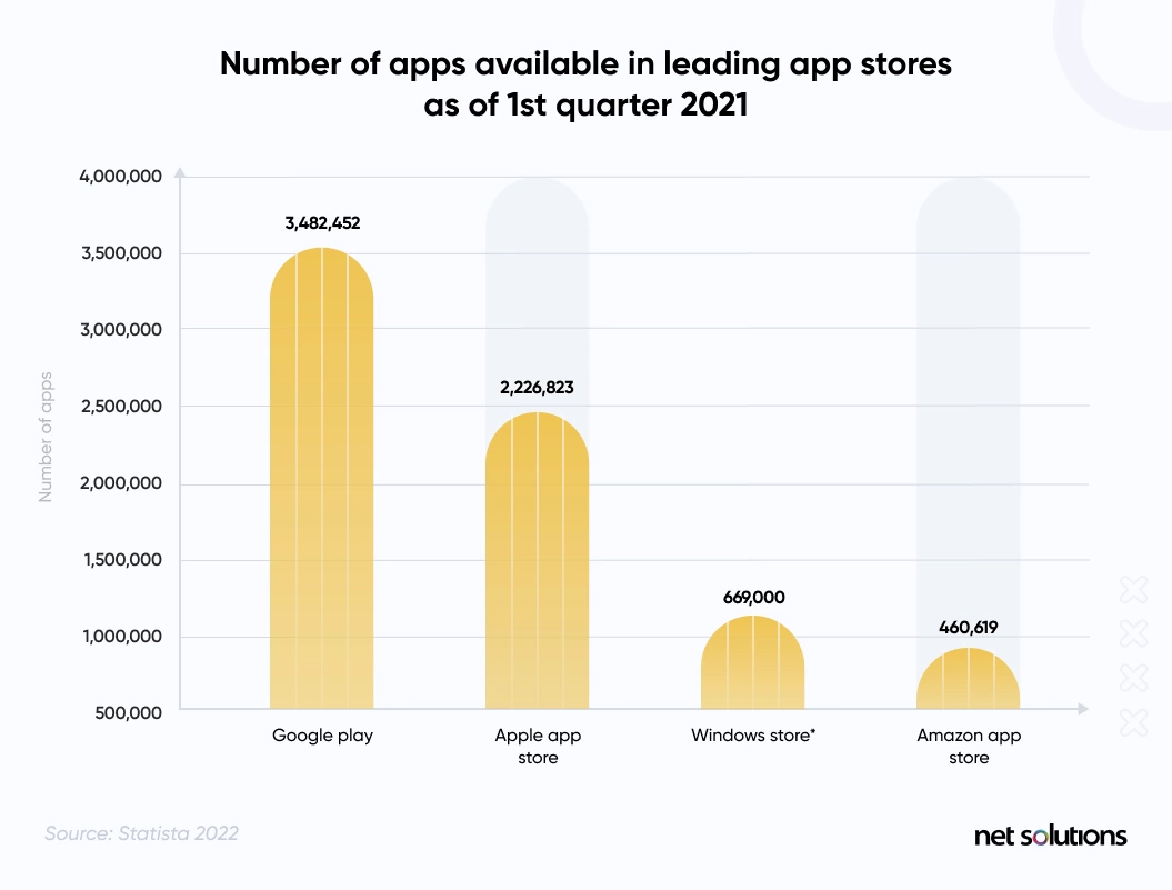 number of apps avaialble in leading stores