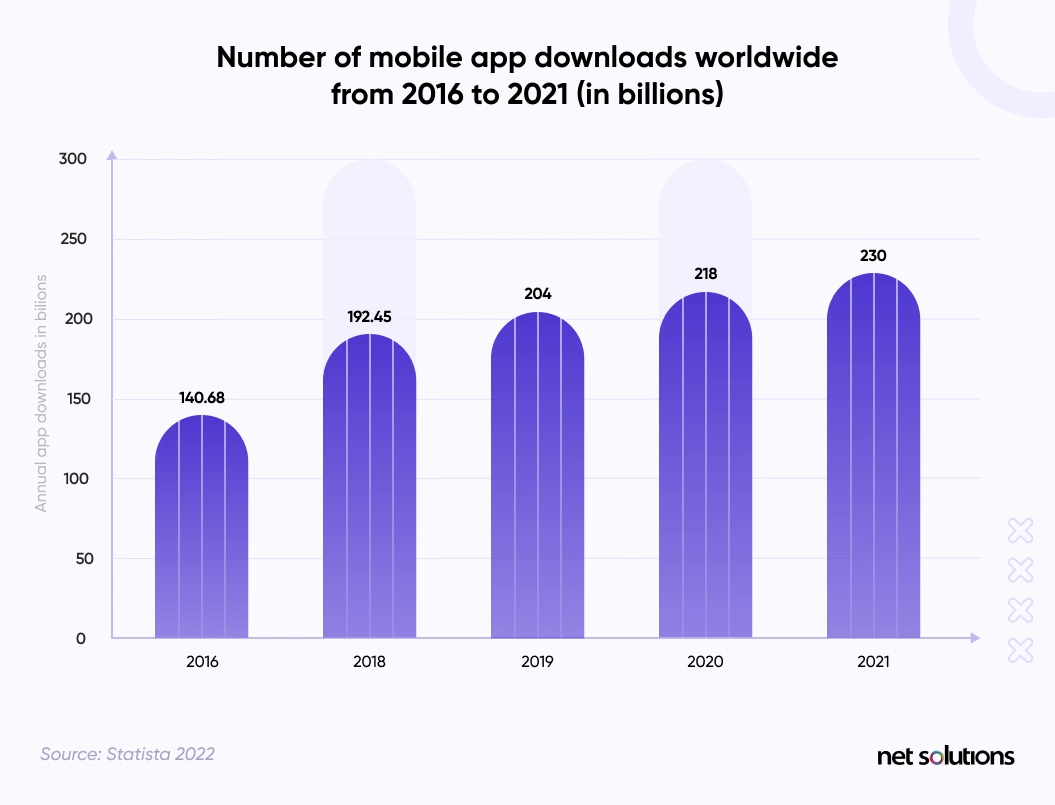number of mobile app download worldwide