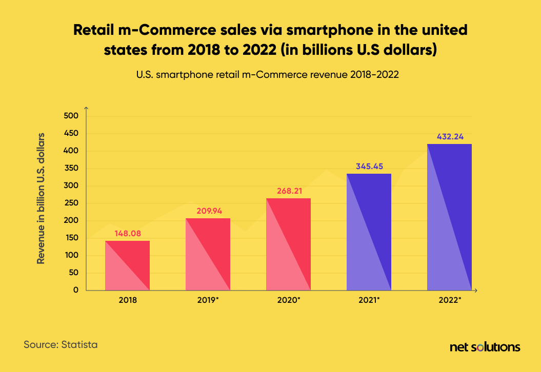 retail mcommerce sales via smartphones