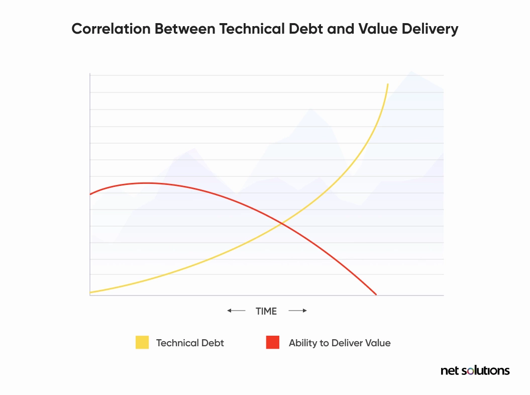 technical debt & value delivery