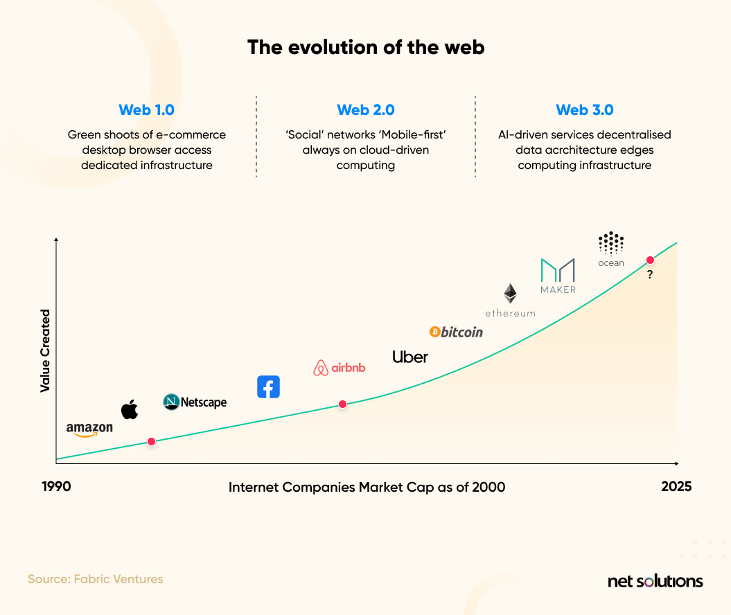 the evolution of the web