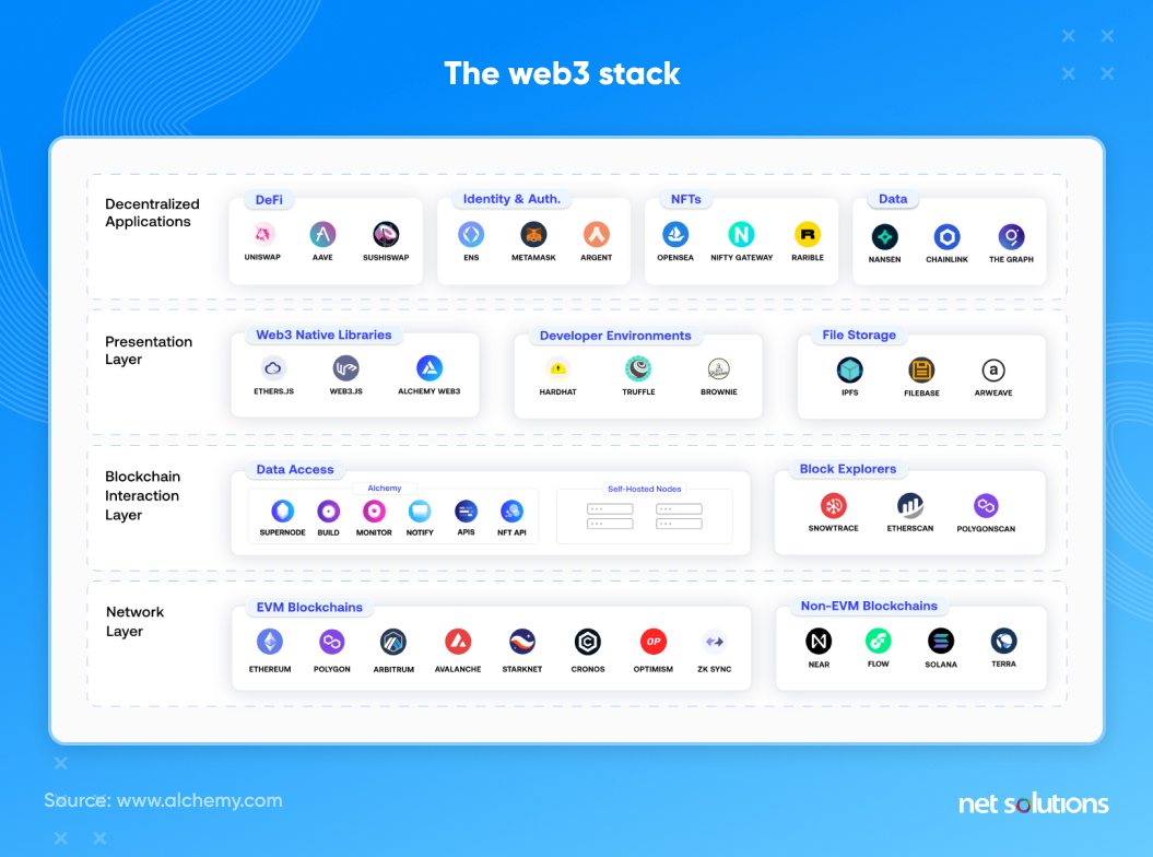 the web3 stack