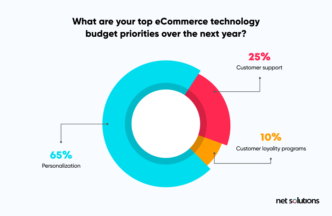 top ecommerce technology