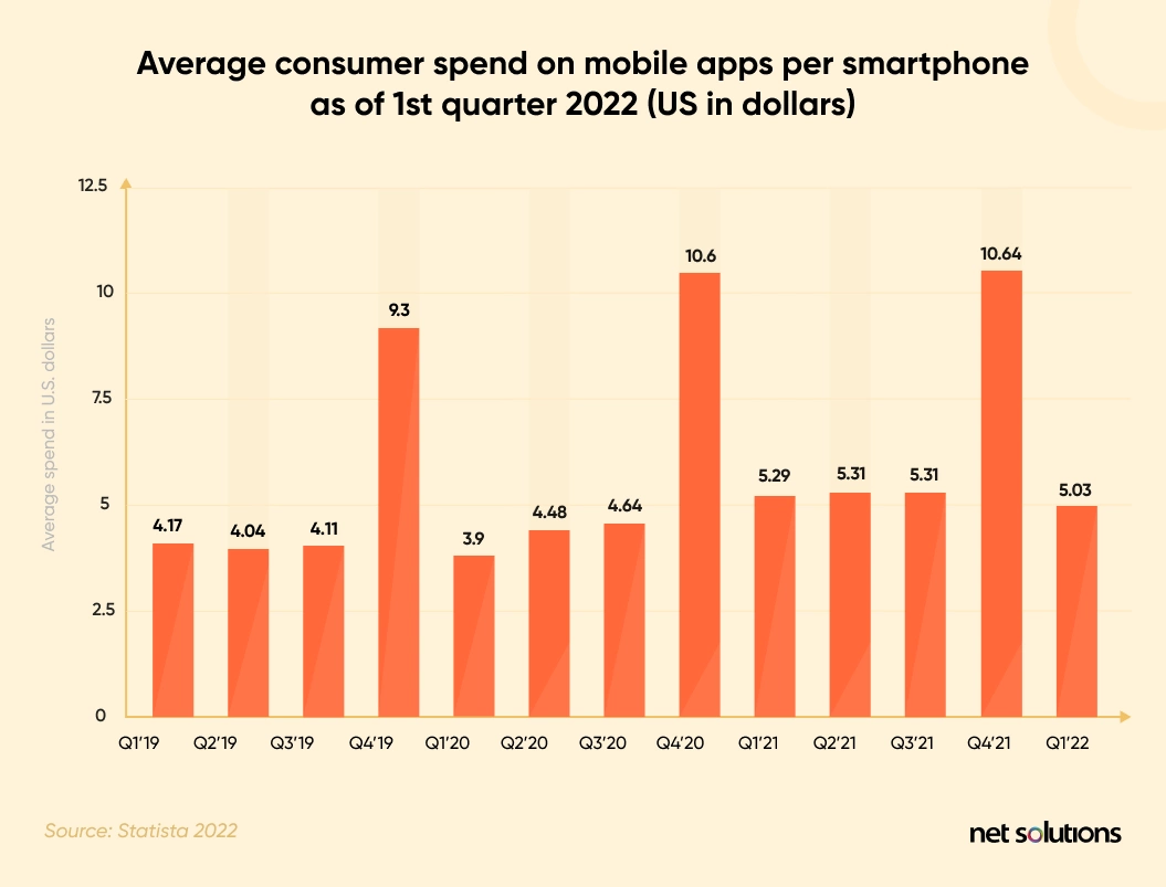 what people are spending on mobile apps in the us