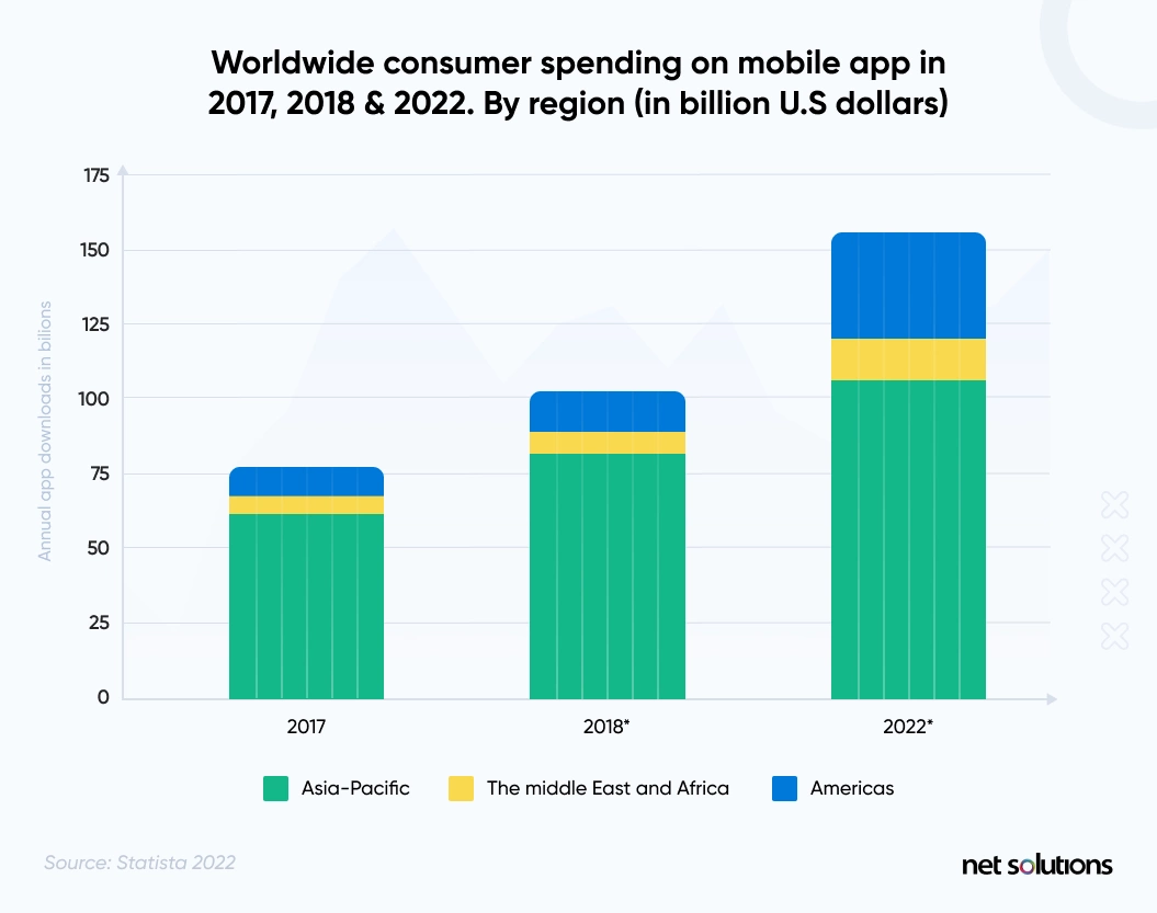worldwide consumer spending on mobile app