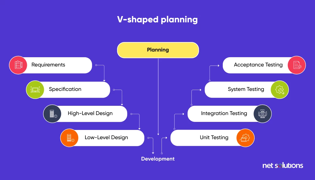 V shaped planning