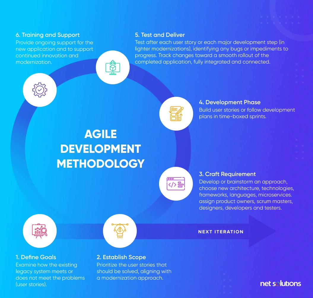 agile development process