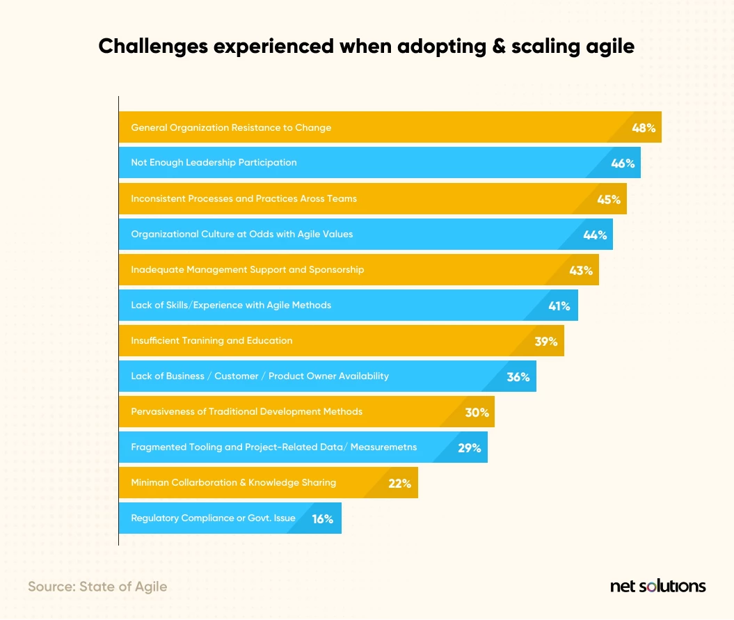 challenges experienced when adopting & scaling agile