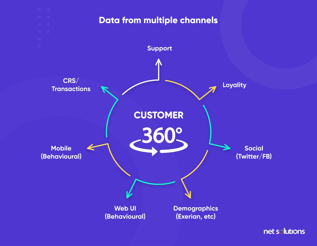 data from multiple channels
