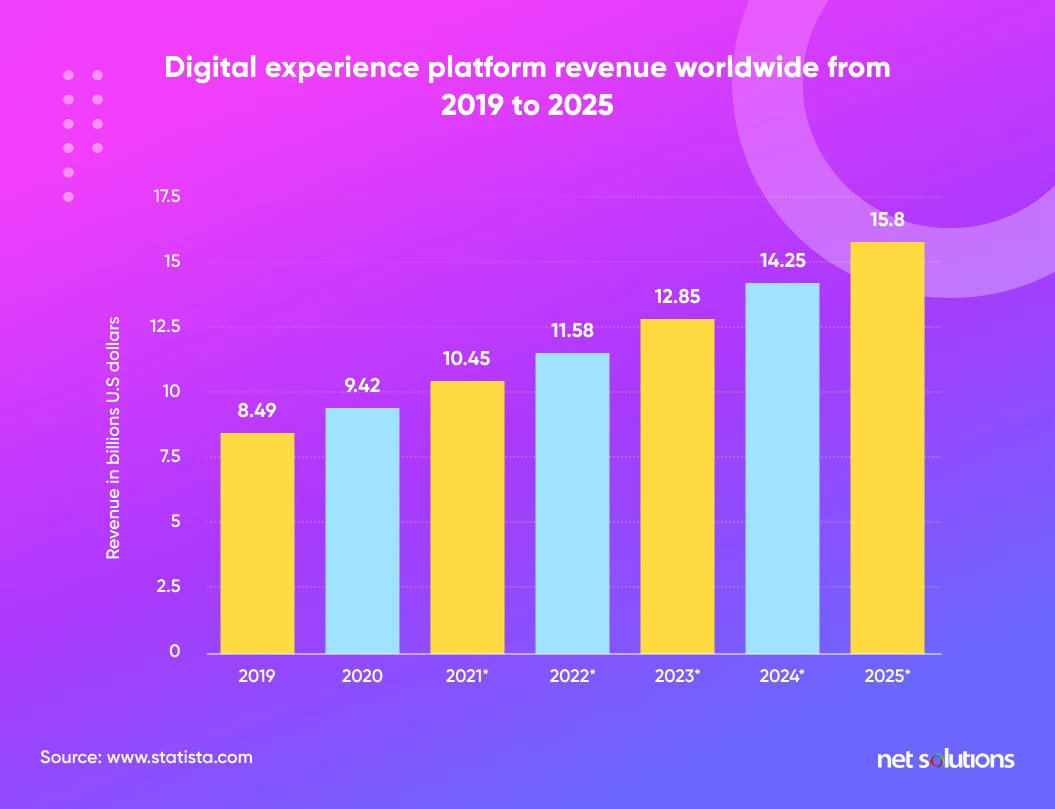 digital experience platform revenue
