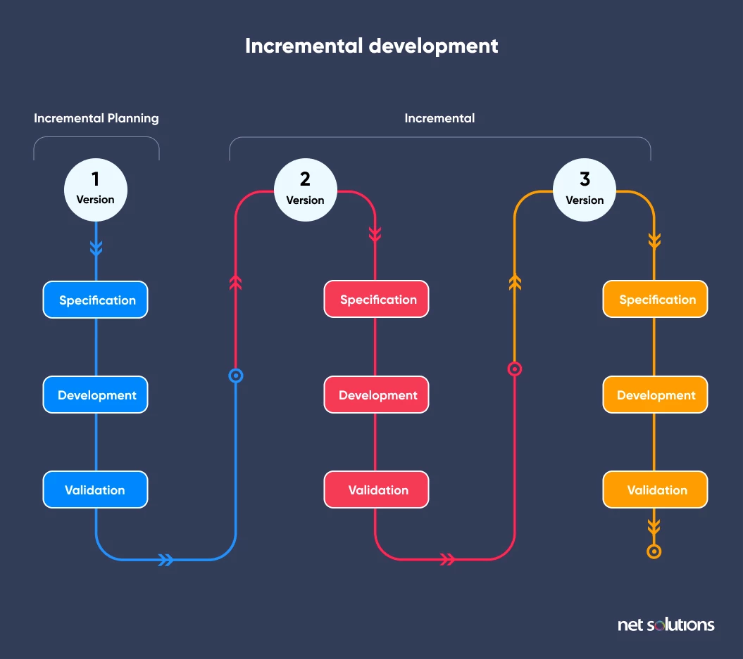 incremental development