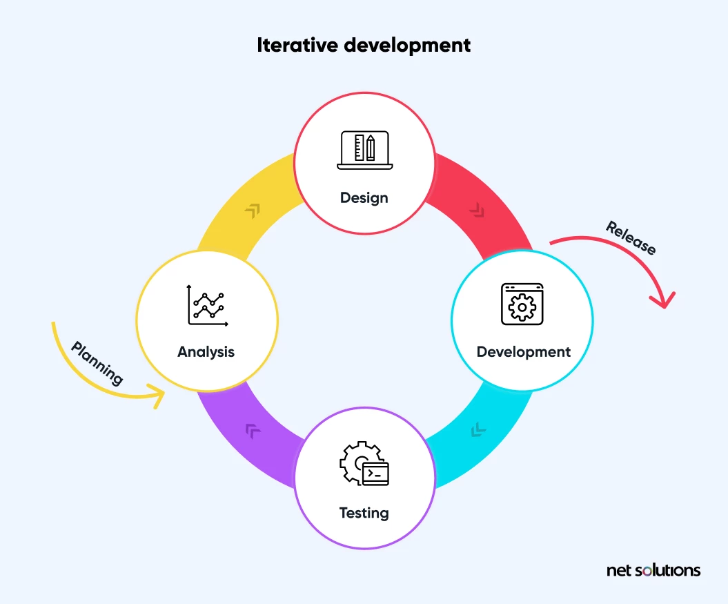 iterative development