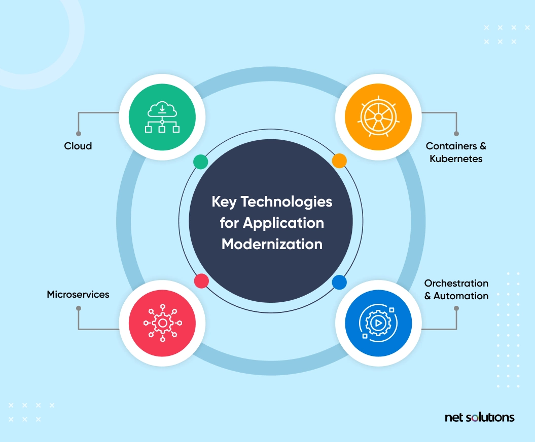 key technologies for application modernization