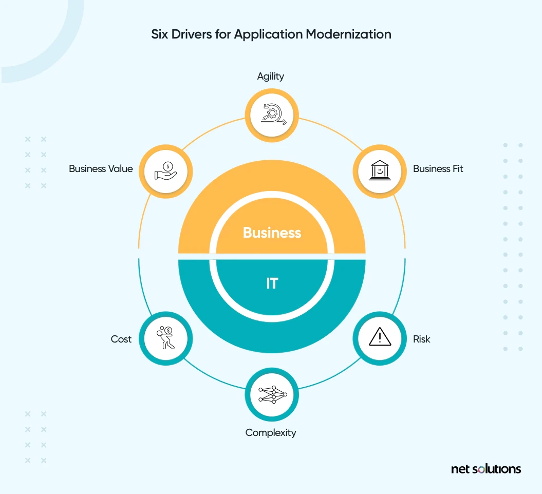 six drivers of application modernization