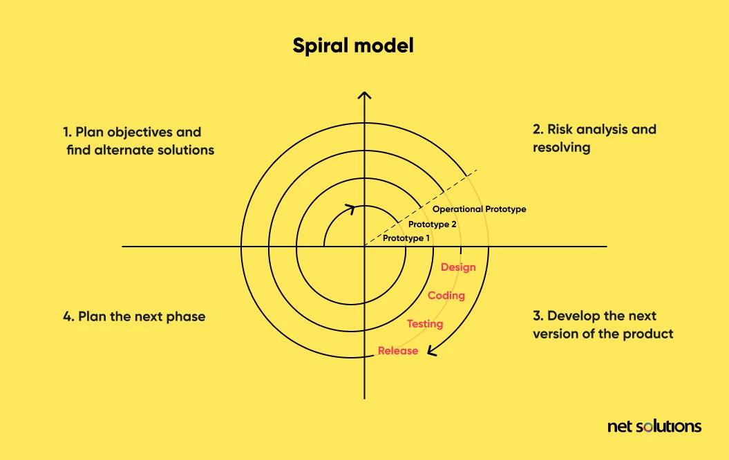 spiral planning