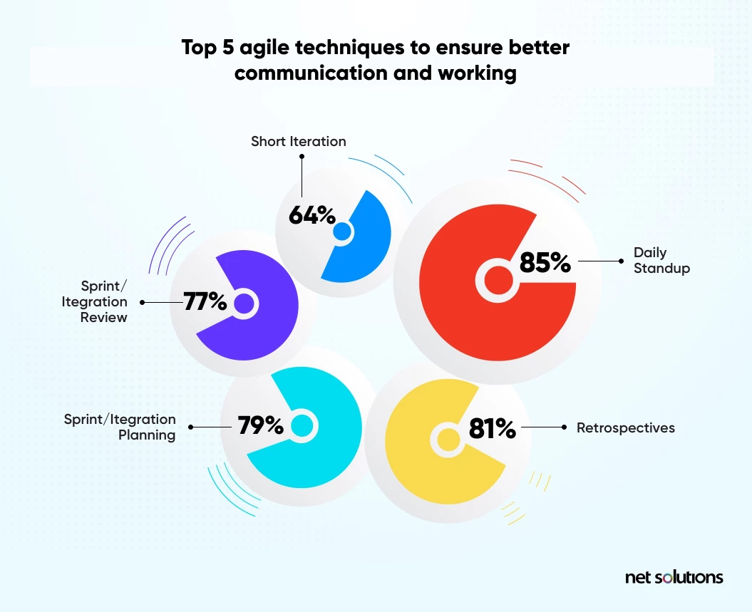 top agile techniques and practices