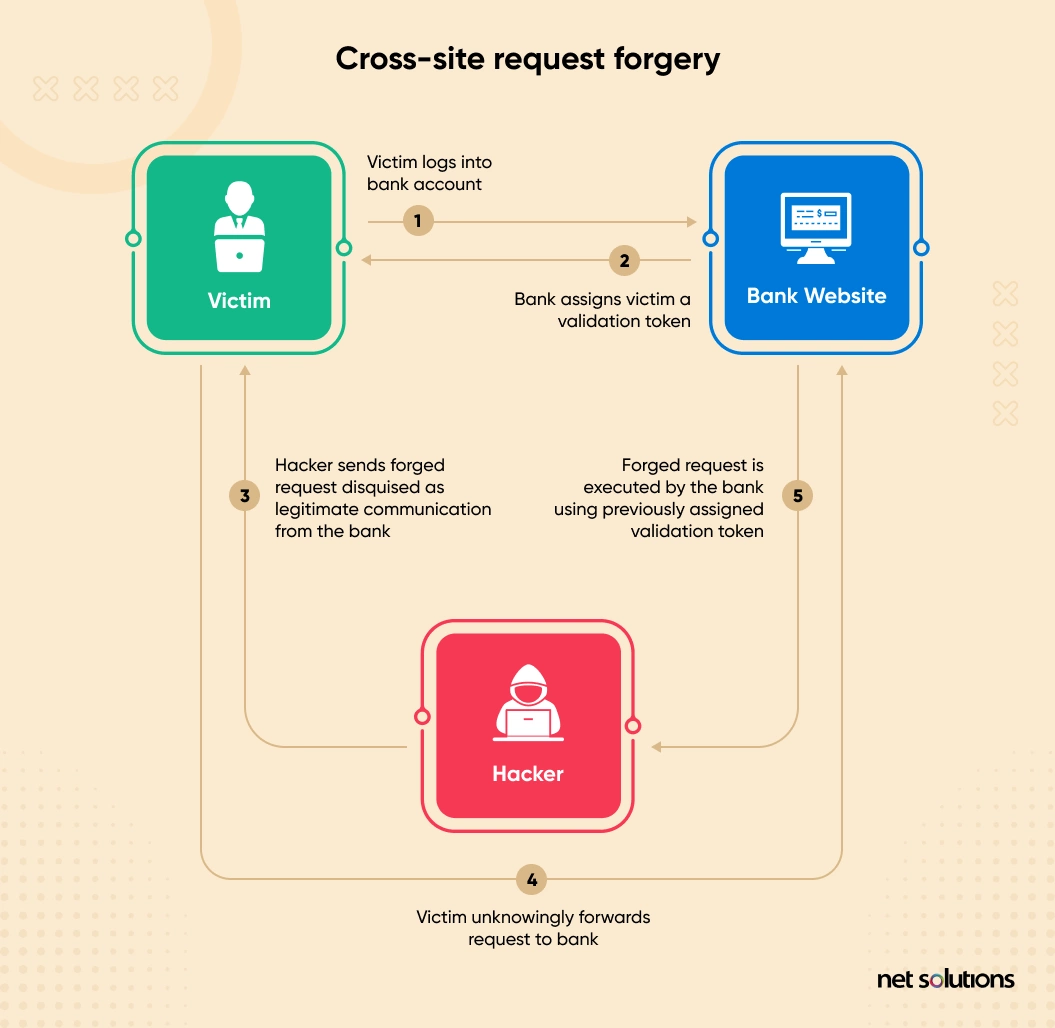 Cross site request forgery attack