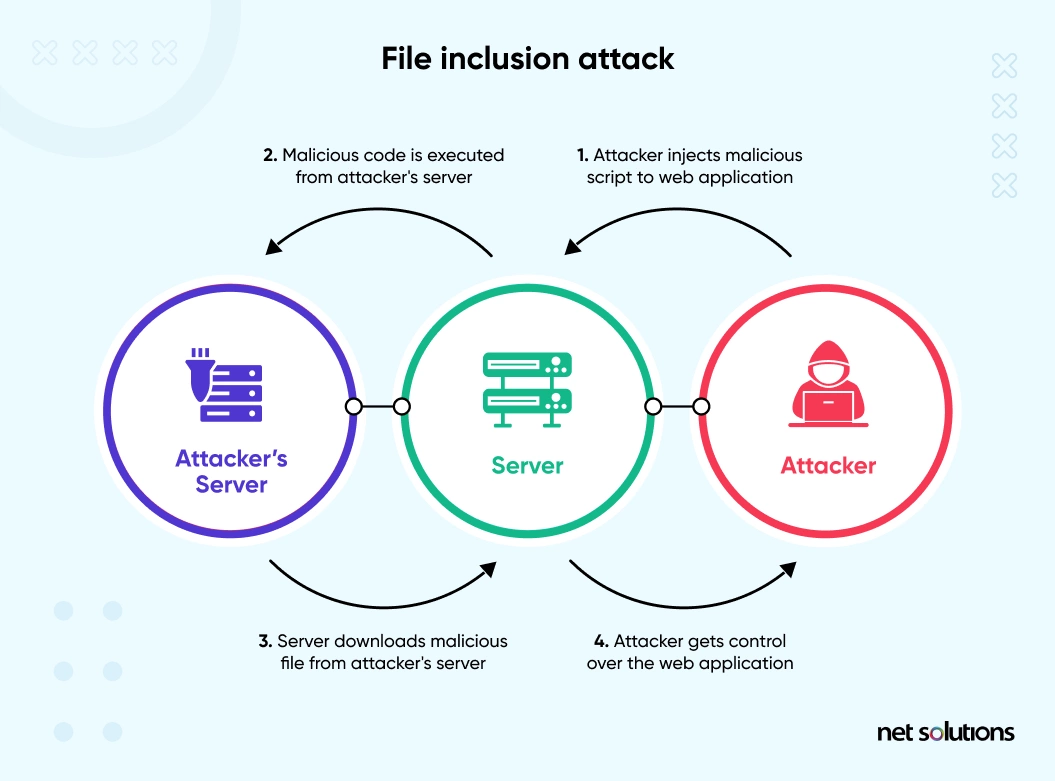 File Inclusion Attack