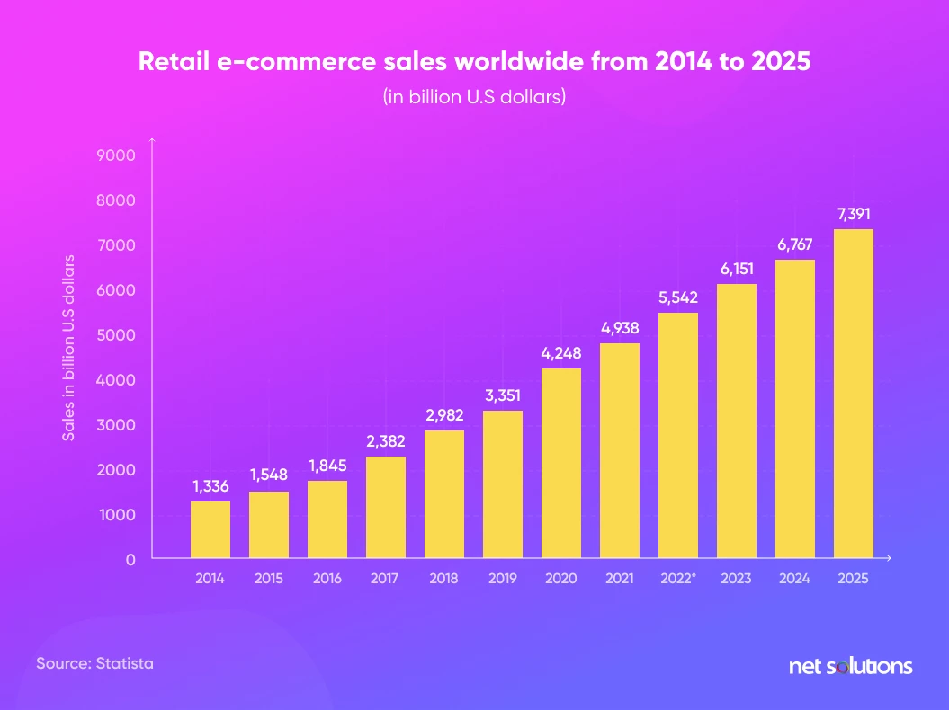 Retail ecommerce sales worldwide from 2014 to 2025