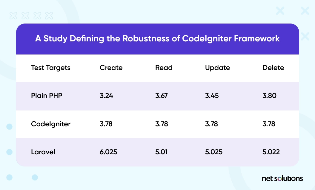 Key Reasons to Choose Codeigniter Framework for Your Next Project