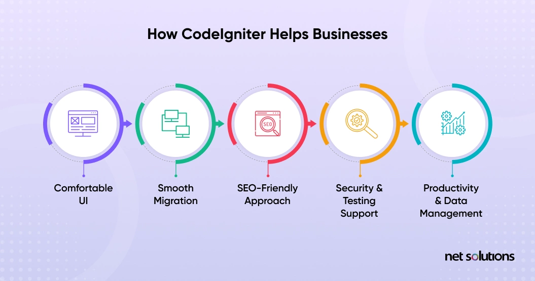 how codeigniter helps businesses