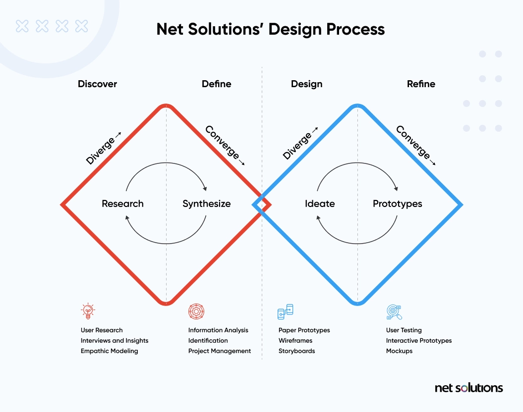 net solutions design process