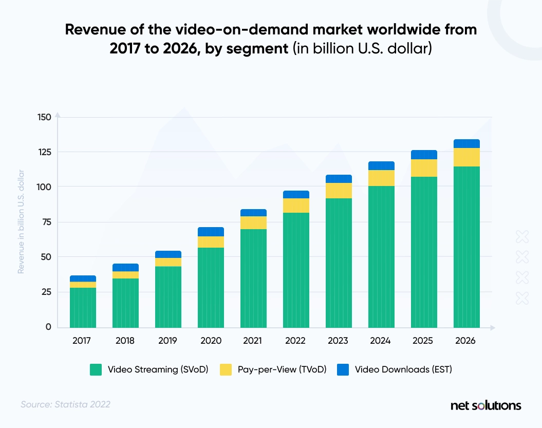 revenue of the video on demand market worldwide