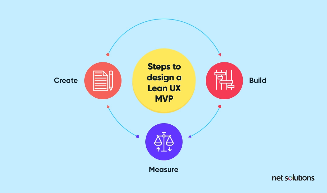 steps to design a lean ux mvp