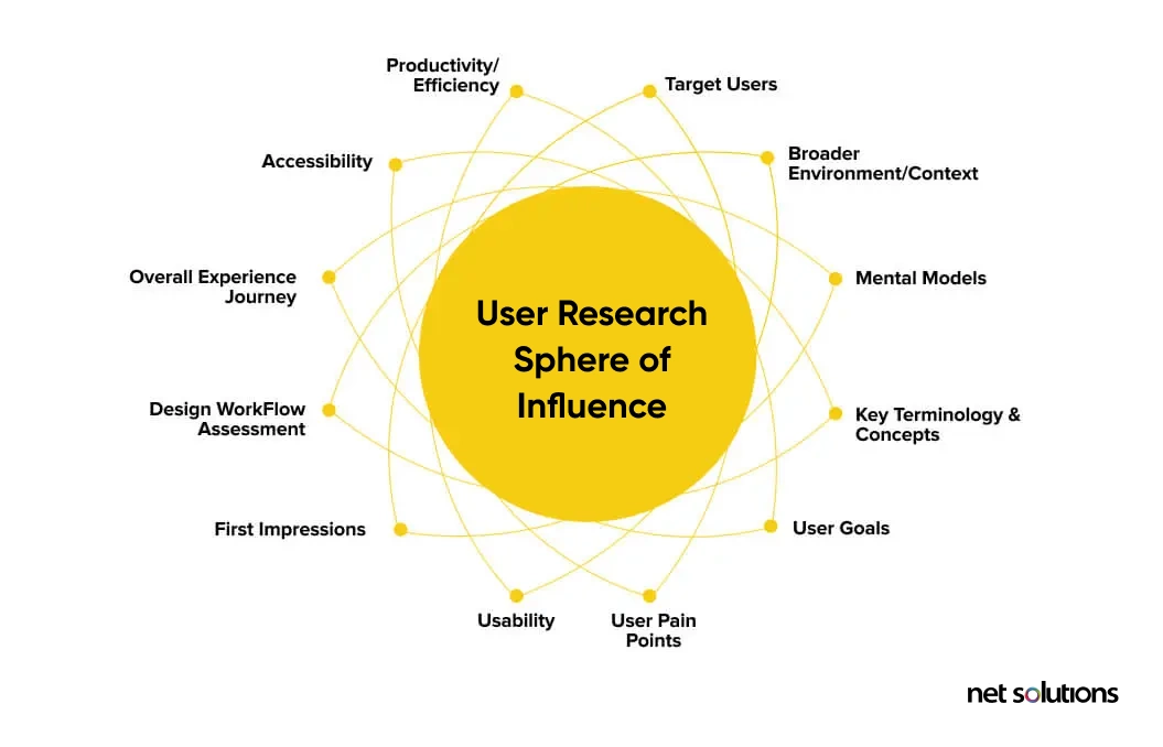 user research helps us better understand