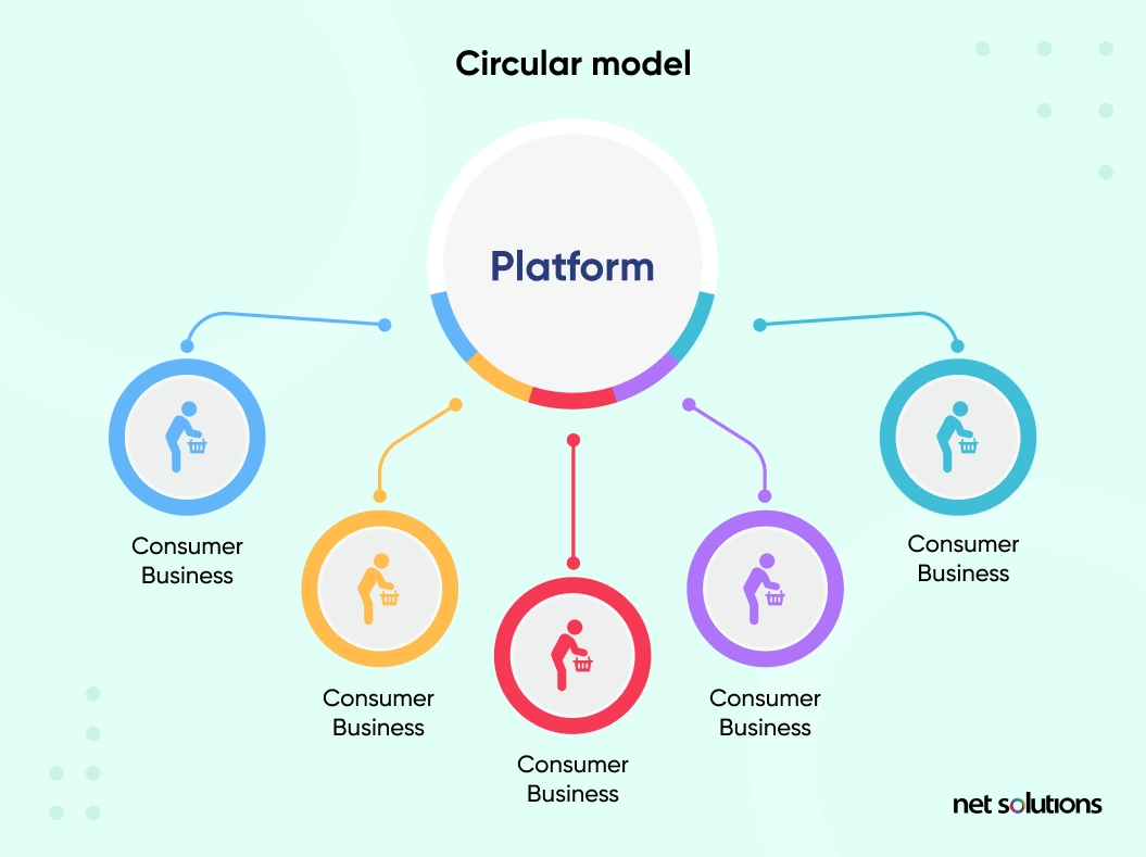Digital Platforms - Circular Model