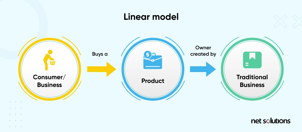 Digital Products - Linear Model