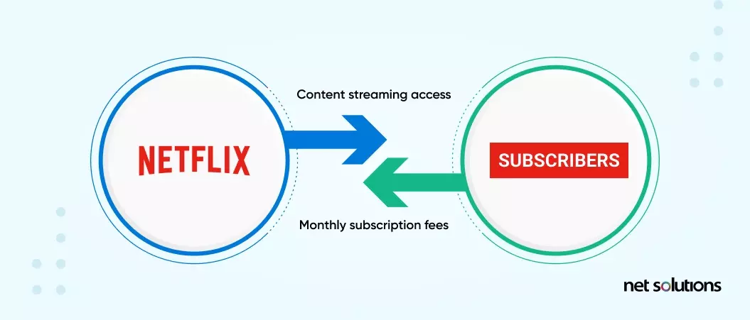 Netflix Linear Model example