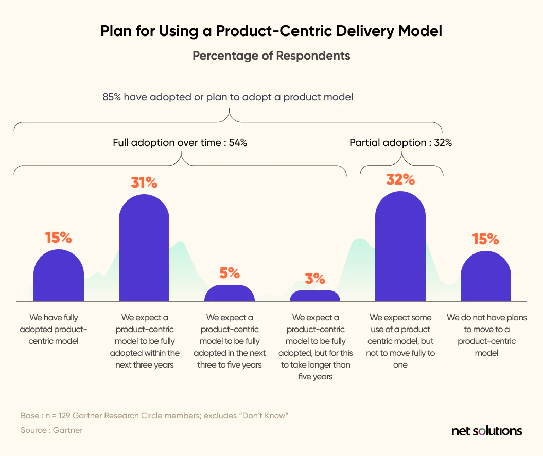 Plan for using a product-centric delivery model