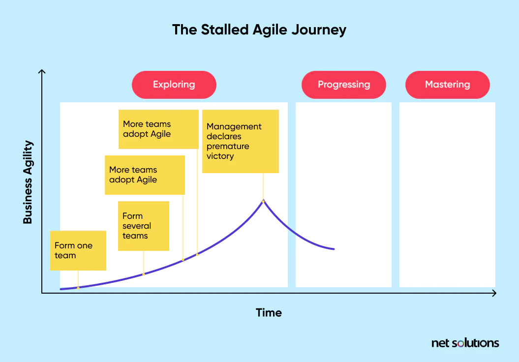 The Stalled Agile Journey