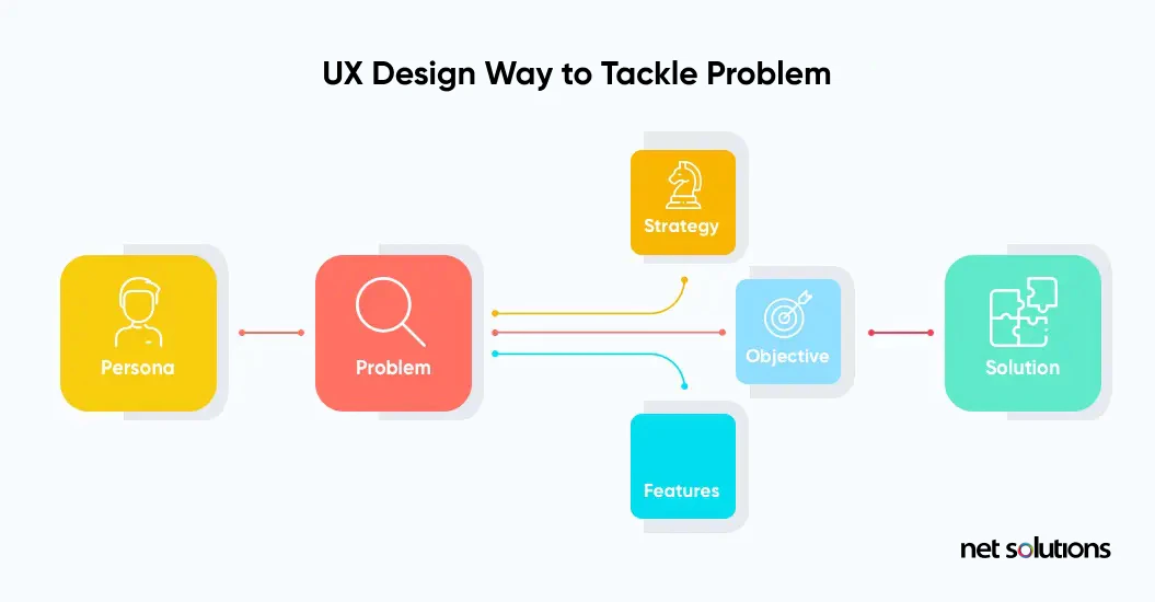 UX design way to tackle problem
