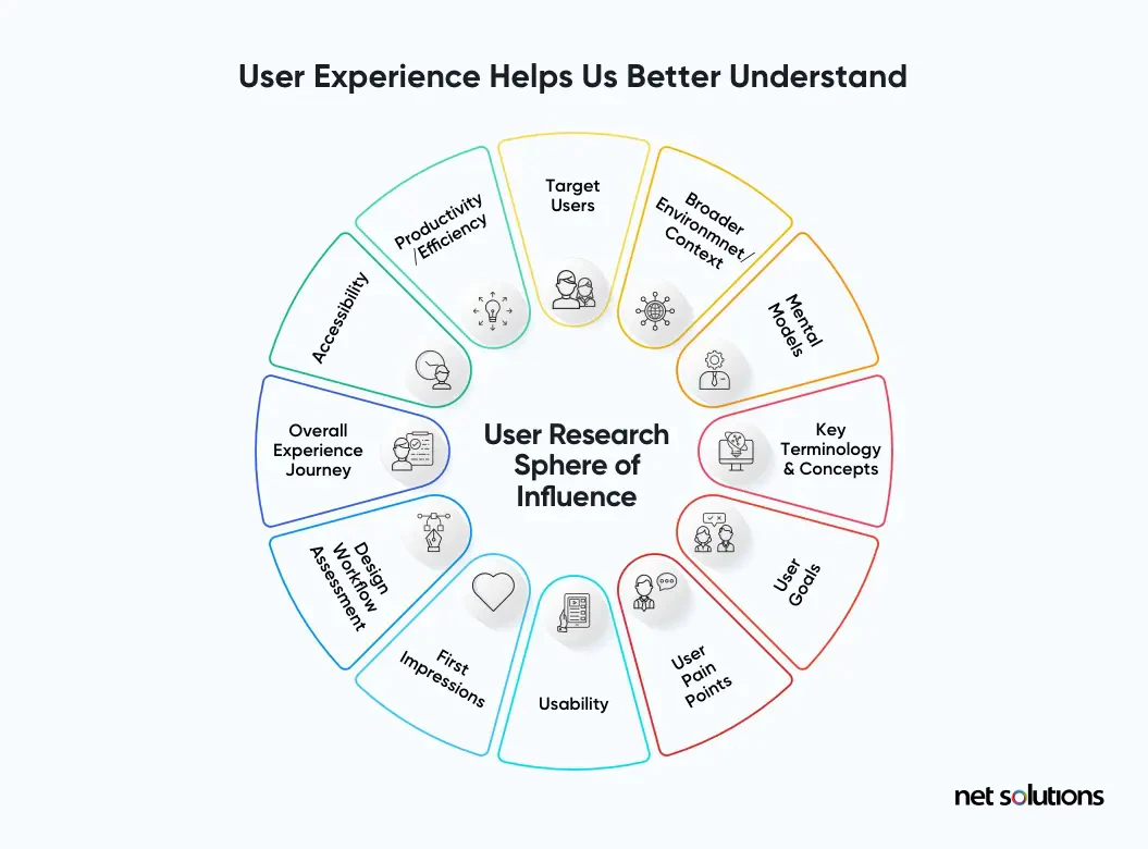 User research sphere of influence