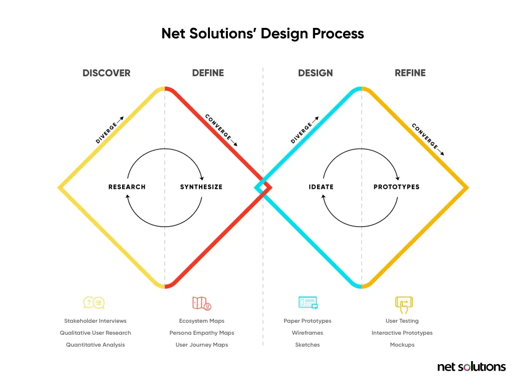 Net Solution's design process