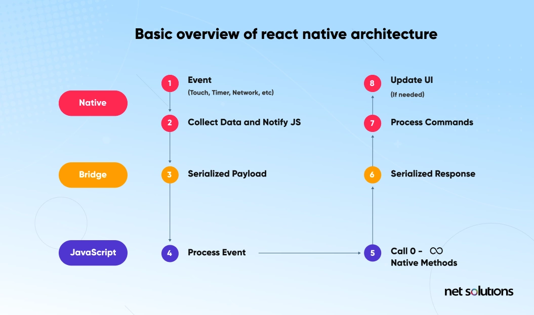 Basic overview of React Native architecture