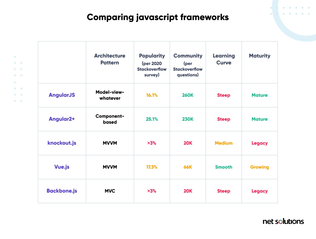 Comparing JavaScript frameworks