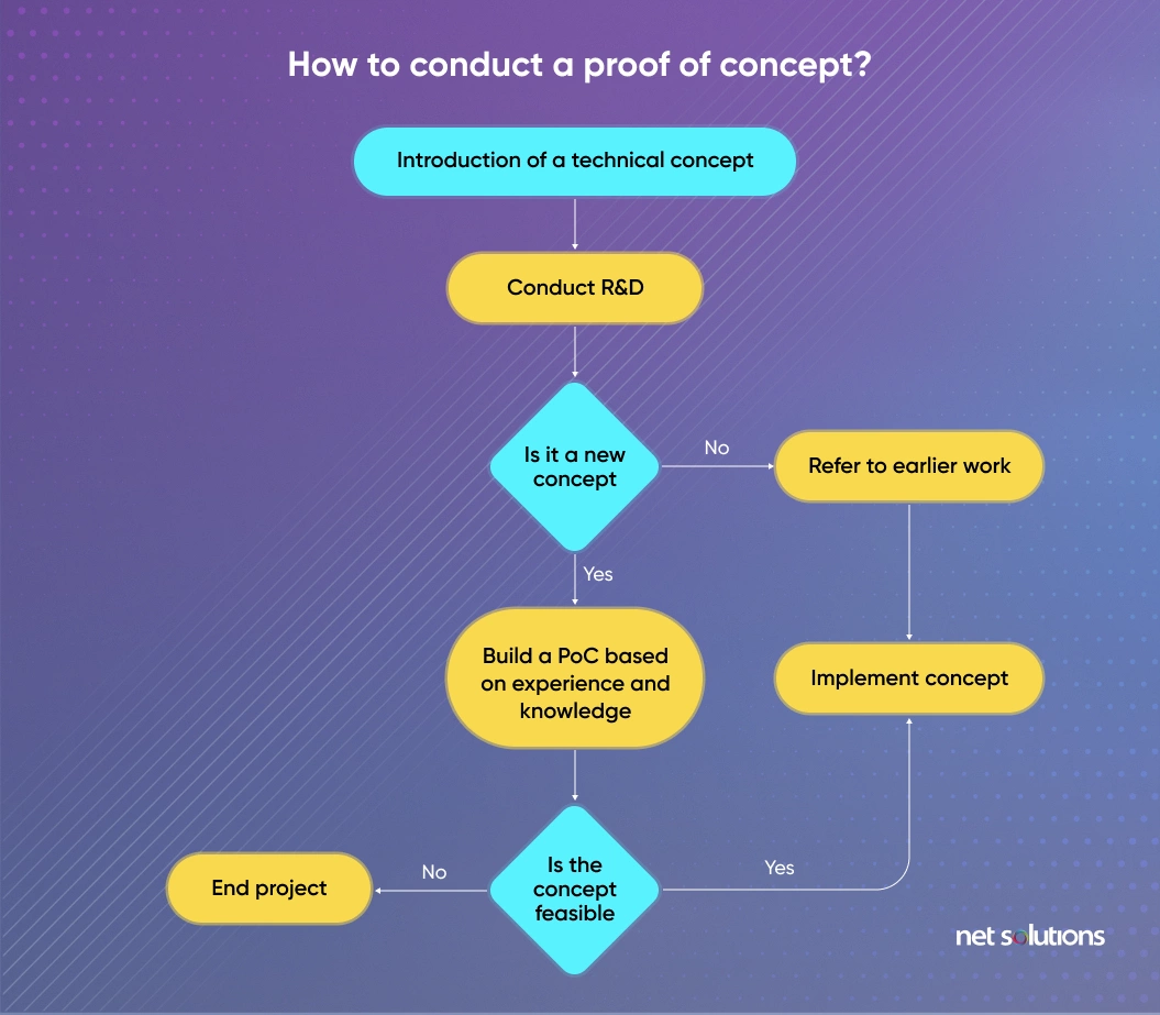 How to conduct a Proof of Concept