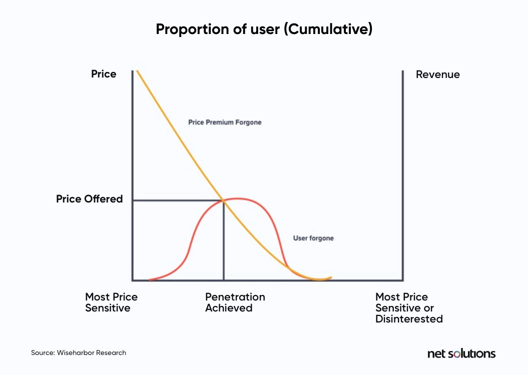 Cumulative proportion of users