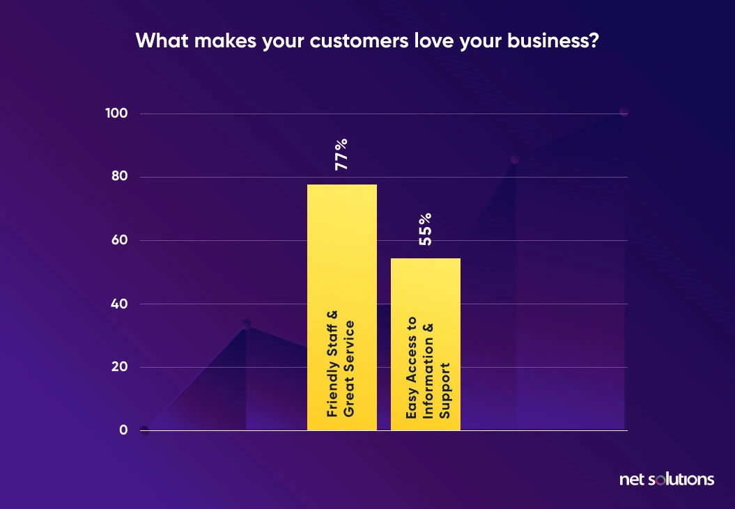 what makes your customer loves your business