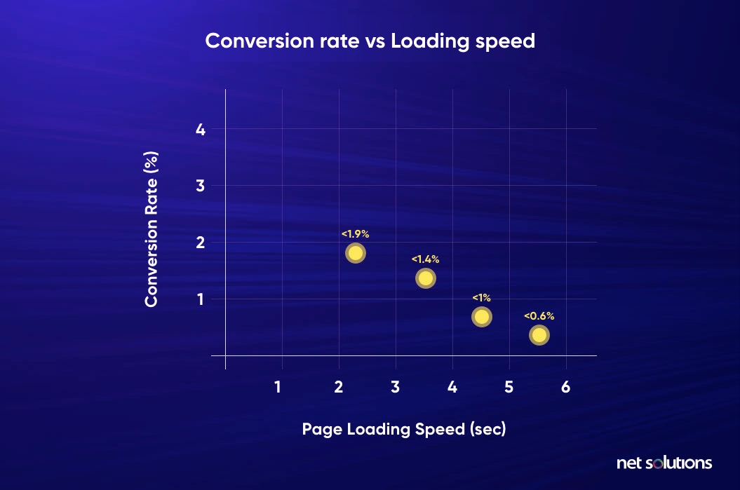 Conversion rate vs loading speed