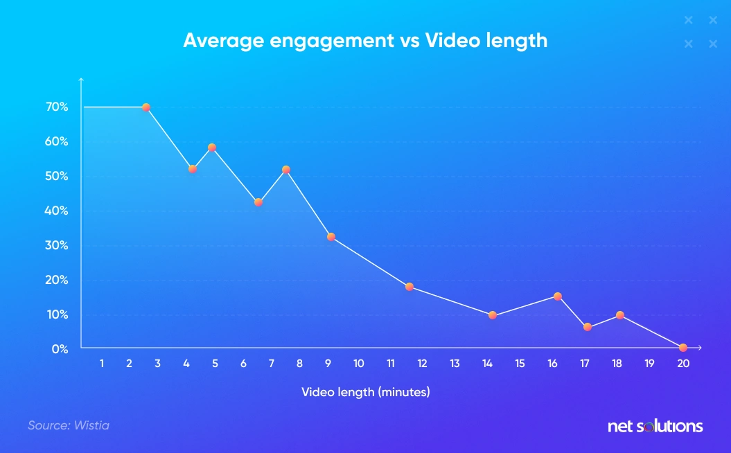 How-average-engagement-rate-of-viewers-decreases-as-the-video-length-increases-A-report-by-Wistia 