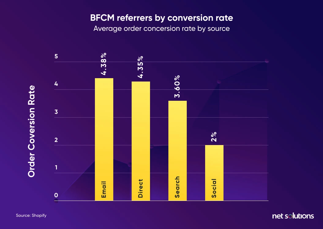 highest conversion rates from email marketing