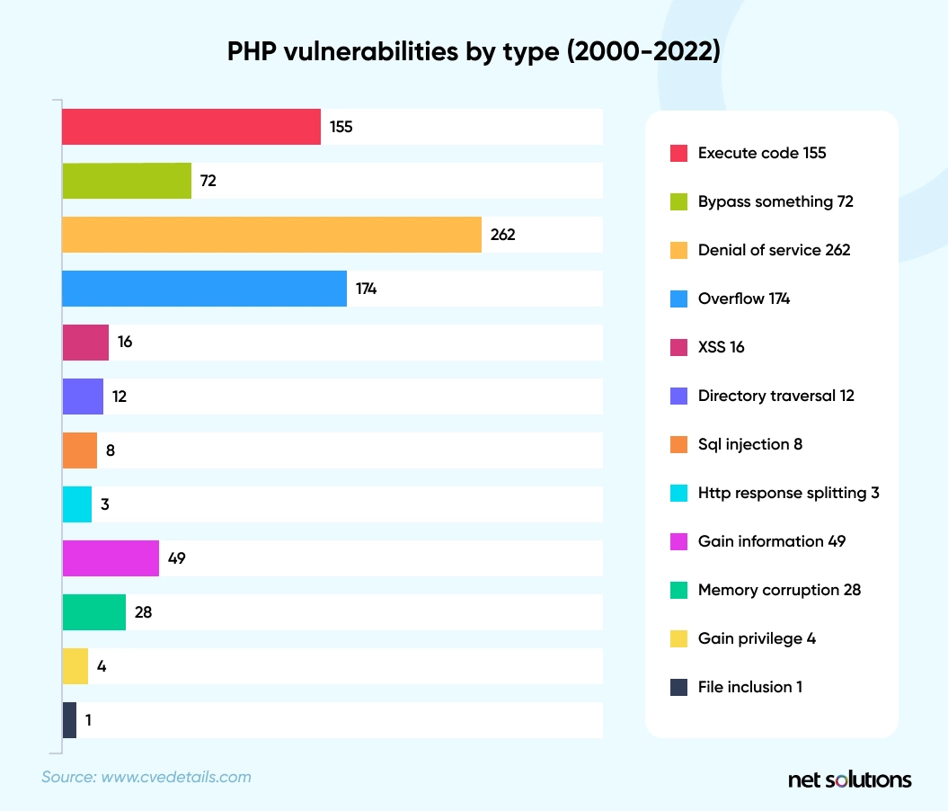 PHP vulnerabilities by type