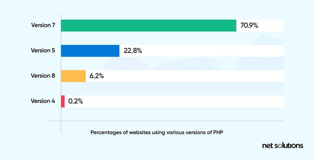Percentage of websites using different versions of PHPPercentage of websites using different versions of PHP