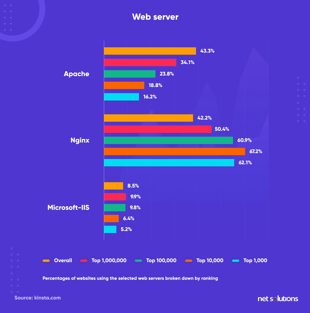 Percentage of websites using web servers
