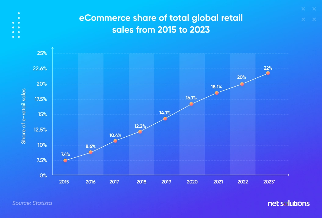ecommerce share of total retail sales