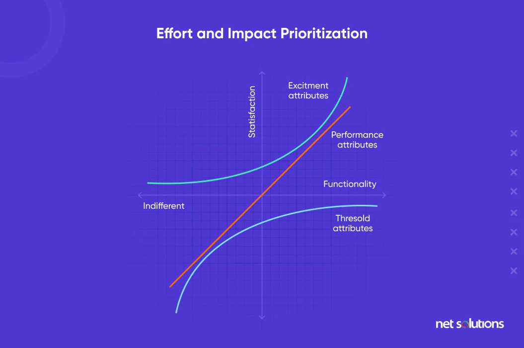 effort and impact prioritization kano model